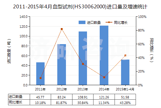 2011-2015年4月血型試劑(HS30062000)進(jìn)口量及增速統(tǒng)計(jì)